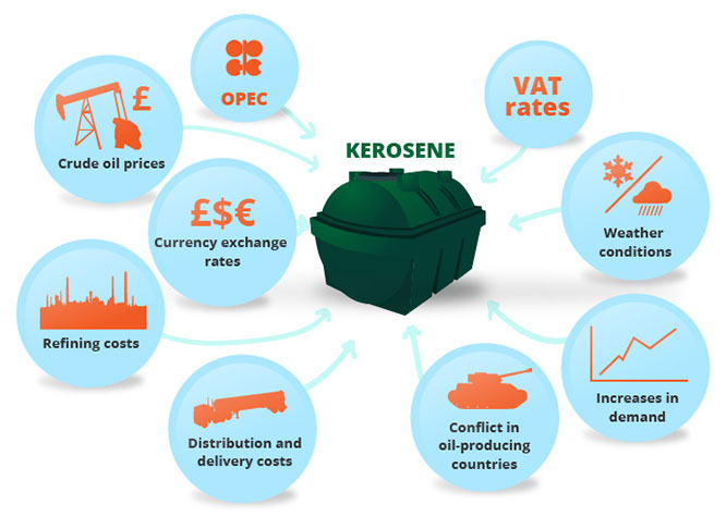 Kerosene prices in the UK 